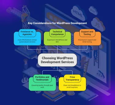 how-to-choose-wordpress-website-devepment-services